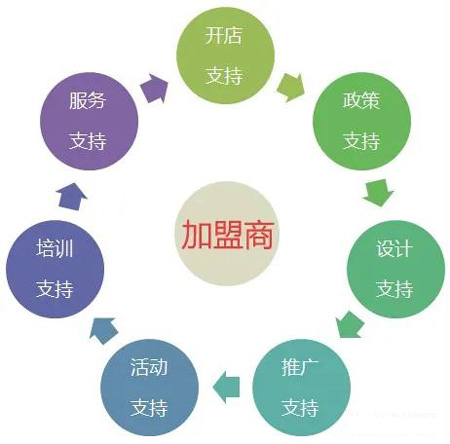 97国际全屋定造加盟流程